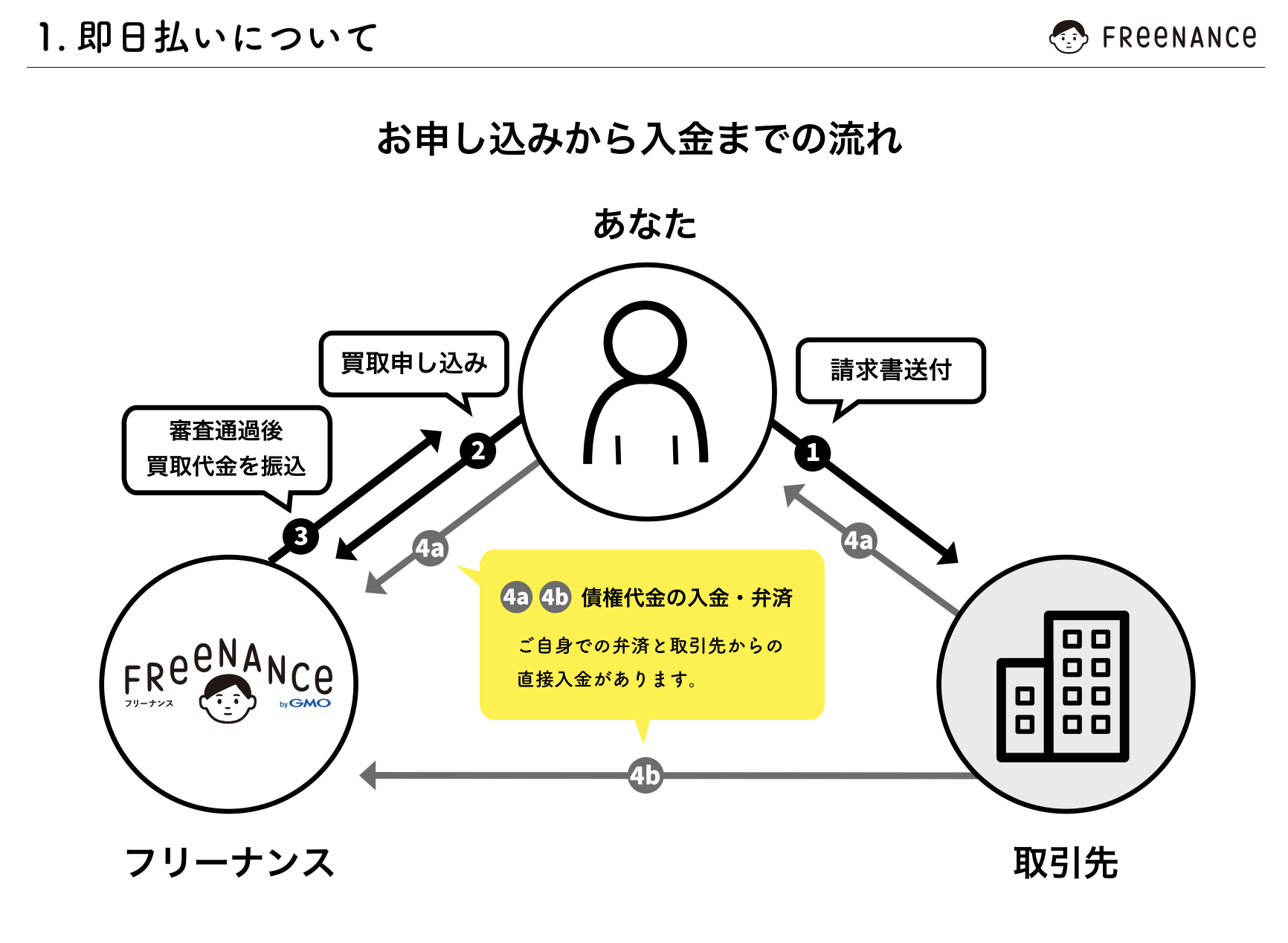 フリーナンス 即日払いの仕組み