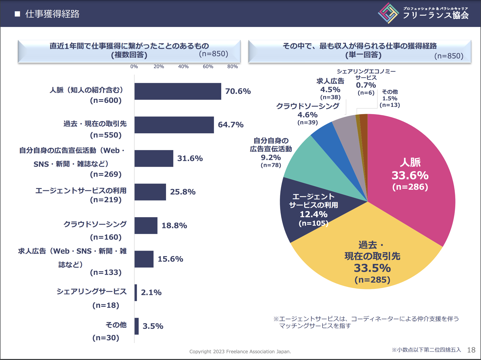 フリーランス協会 仕事獲得経路(R5)