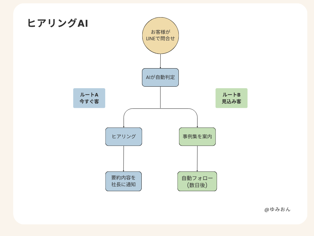 ヒアリングAI ルート分岐のイメージ図